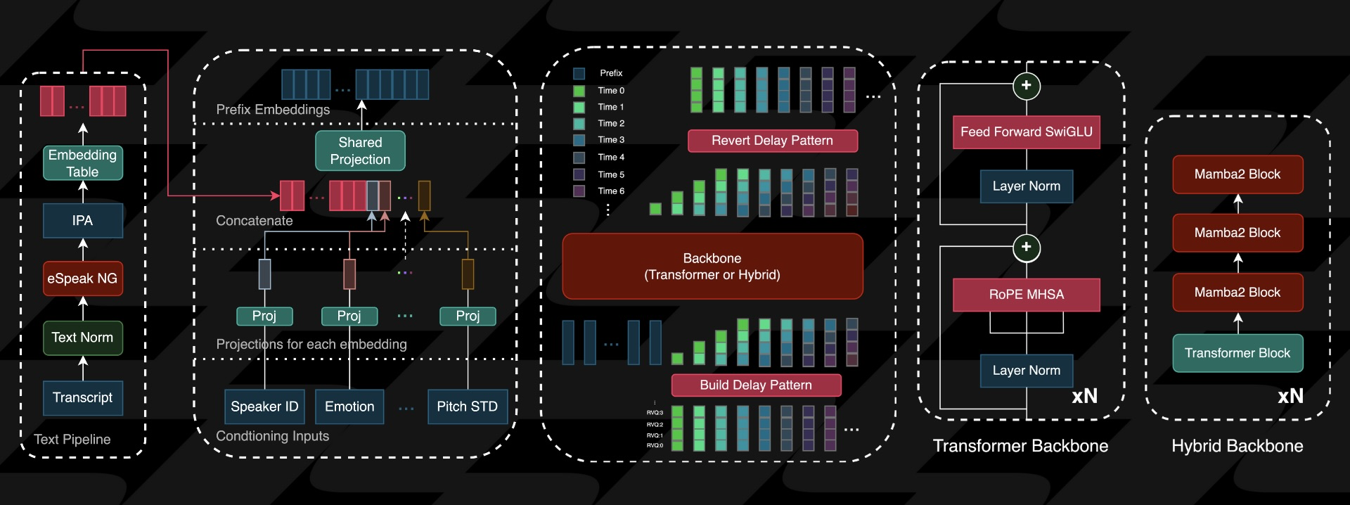 Zonos Architecture Diagram